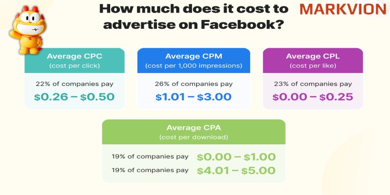 Các doanh nghiệp nhỏ thích quảng cáo trên Facebook